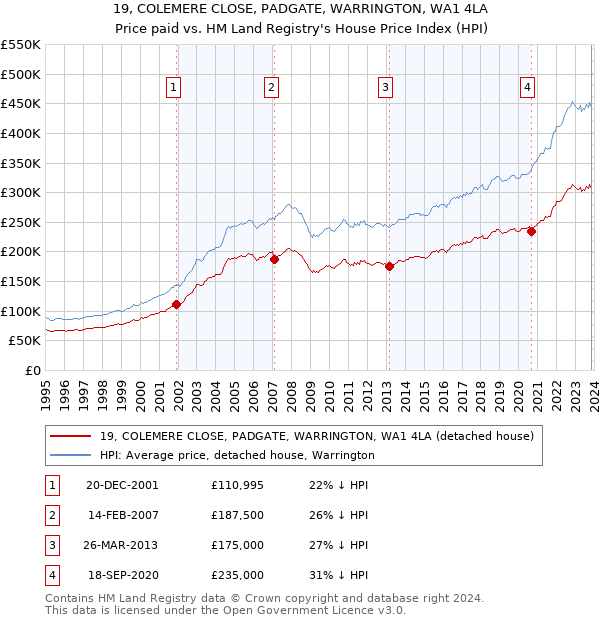 19, COLEMERE CLOSE, PADGATE, WARRINGTON, WA1 4LA: Price paid vs HM Land Registry's House Price Index