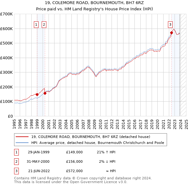19, COLEMORE ROAD, BOURNEMOUTH, BH7 6RZ: Price paid vs HM Land Registry's House Price Index