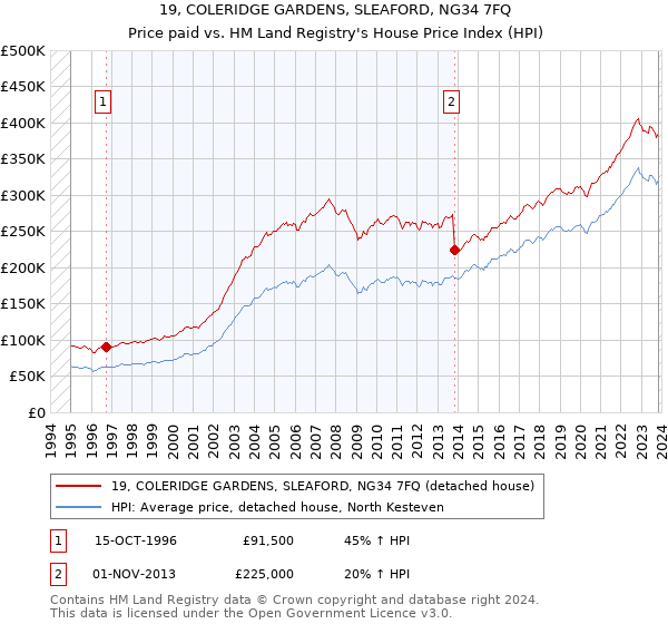 19, COLERIDGE GARDENS, SLEAFORD, NG34 7FQ: Price paid vs HM Land Registry's House Price Index