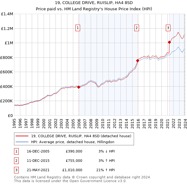 19, COLLEGE DRIVE, RUISLIP, HA4 8SD: Price paid vs HM Land Registry's House Price Index