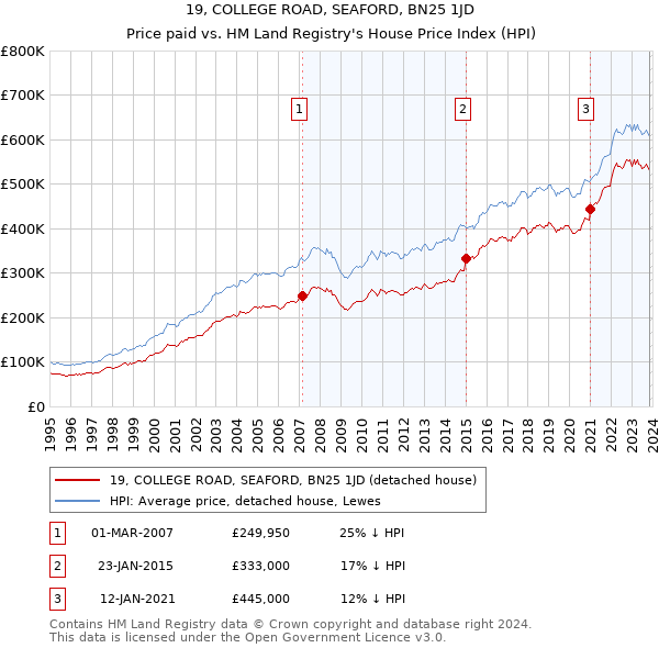 19, COLLEGE ROAD, SEAFORD, BN25 1JD: Price paid vs HM Land Registry's House Price Index