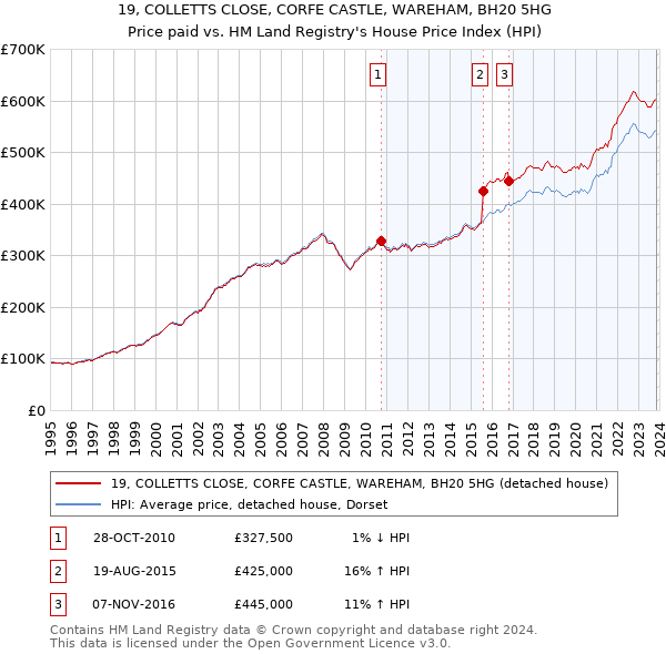 19, COLLETTS CLOSE, CORFE CASTLE, WAREHAM, BH20 5HG: Price paid vs HM Land Registry's House Price Index