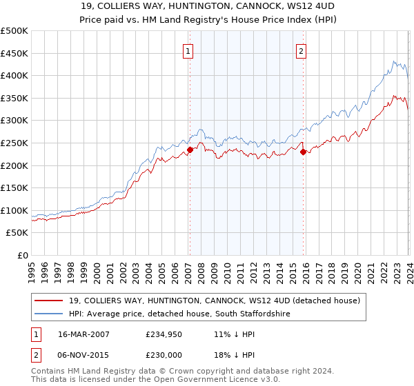 19, COLLIERS WAY, HUNTINGTON, CANNOCK, WS12 4UD: Price paid vs HM Land Registry's House Price Index