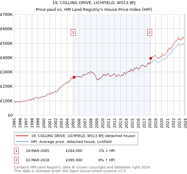 19, COLLING DRIVE, LICHFIELD, WS13 8FJ: Price paid vs HM Land Registry's House Price Index
