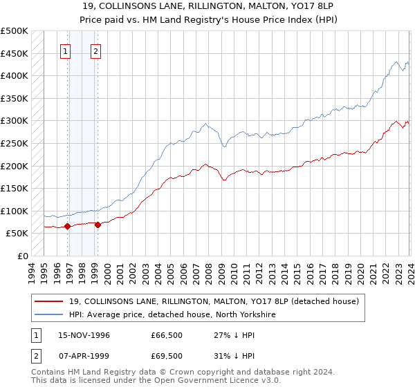 19, COLLINSONS LANE, RILLINGTON, MALTON, YO17 8LP: Price paid vs HM Land Registry's House Price Index