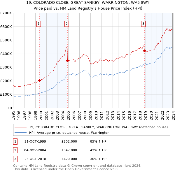 19, COLORADO CLOSE, GREAT SANKEY, WARRINGTON, WA5 8WY: Price paid vs HM Land Registry's House Price Index