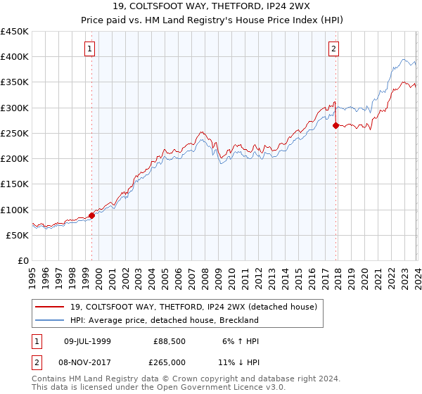 19, COLTSFOOT WAY, THETFORD, IP24 2WX: Price paid vs HM Land Registry's House Price Index