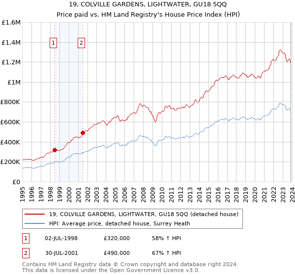 19, COLVILLE GARDENS, LIGHTWATER, GU18 5QQ: Price paid vs HM Land Registry's House Price Index