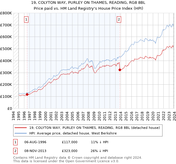 19, COLYTON WAY, PURLEY ON THAMES, READING, RG8 8BL: Price paid vs HM Land Registry's House Price Index