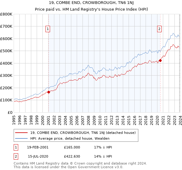 19, COMBE END, CROWBOROUGH, TN6 1NJ: Price paid vs HM Land Registry's House Price Index