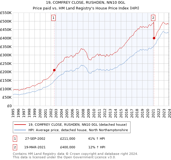 19, COMFREY CLOSE, RUSHDEN, NN10 0GL: Price paid vs HM Land Registry's House Price Index