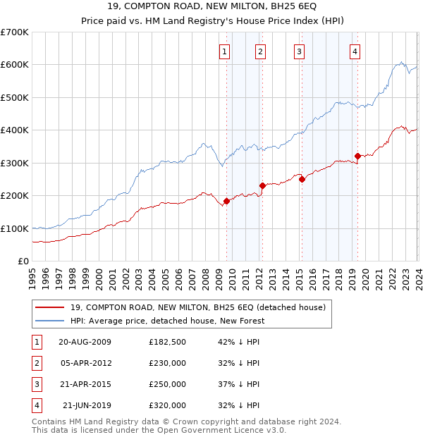 19, COMPTON ROAD, NEW MILTON, BH25 6EQ: Price paid vs HM Land Registry's House Price Index