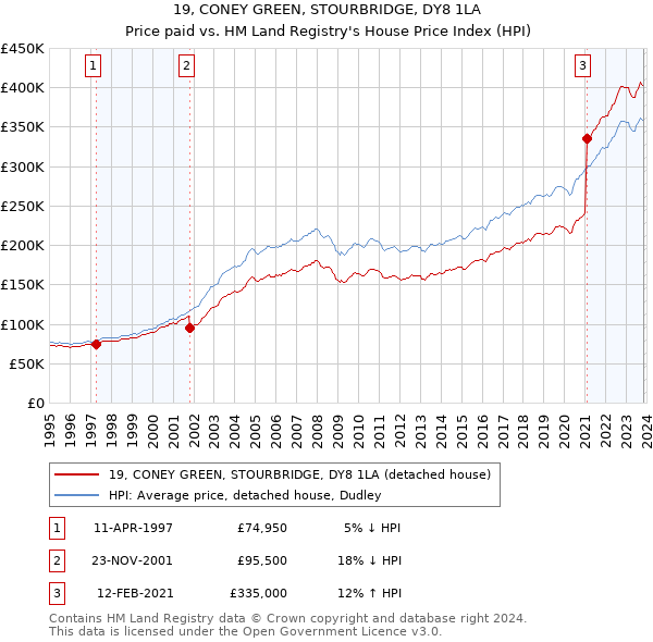 19, CONEY GREEN, STOURBRIDGE, DY8 1LA: Price paid vs HM Land Registry's House Price Index