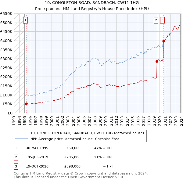 19, CONGLETON ROAD, SANDBACH, CW11 1HG: Price paid vs HM Land Registry's House Price Index