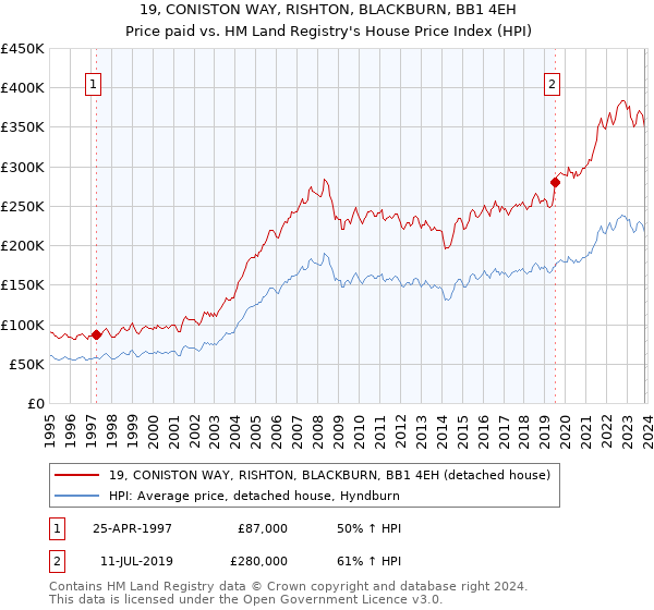 19, CONISTON WAY, RISHTON, BLACKBURN, BB1 4EH: Price paid vs HM Land Registry's House Price Index