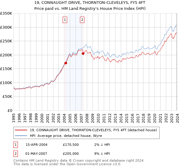 19, CONNAUGHT DRIVE, THORNTON-CLEVELEYS, FY5 4FT: Price paid vs HM Land Registry's House Price Index