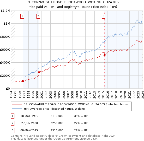 19, CONNAUGHT ROAD, BROOKWOOD, WOKING, GU24 0ES: Price paid vs HM Land Registry's House Price Index