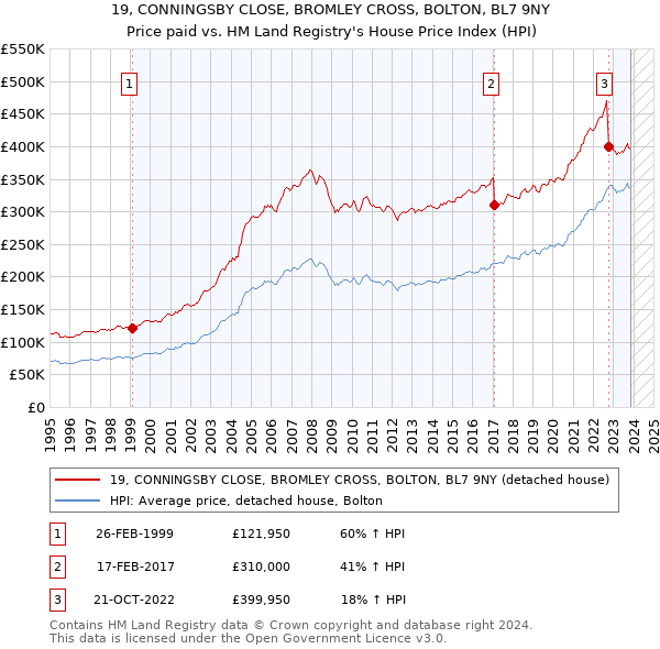 19, CONNINGSBY CLOSE, BROMLEY CROSS, BOLTON, BL7 9NY: Price paid vs HM Land Registry's House Price Index