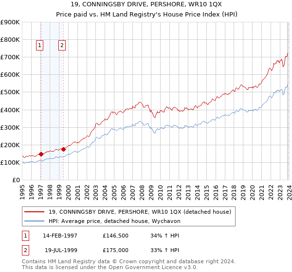 19, CONNINGSBY DRIVE, PERSHORE, WR10 1QX: Price paid vs HM Land Registry's House Price Index