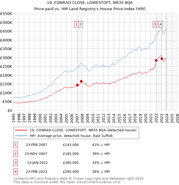 19, CONRAD CLOSE, LOWESTOFT, NR33 8QA: Price paid vs HM Land Registry's House Price Index