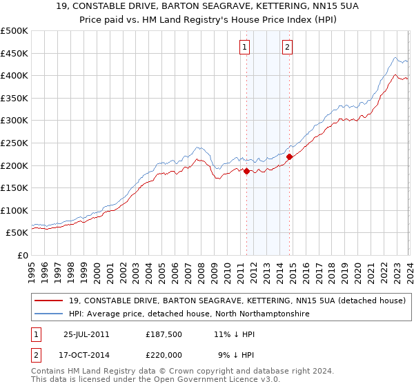19, CONSTABLE DRIVE, BARTON SEAGRAVE, KETTERING, NN15 5UA: Price paid vs HM Land Registry's House Price Index