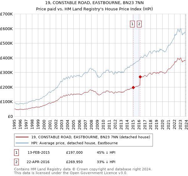 19, CONSTABLE ROAD, EASTBOURNE, BN23 7NN: Price paid vs HM Land Registry's House Price Index