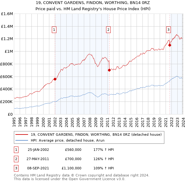 19, CONVENT GARDENS, FINDON, WORTHING, BN14 0RZ: Price paid vs HM Land Registry's House Price Index