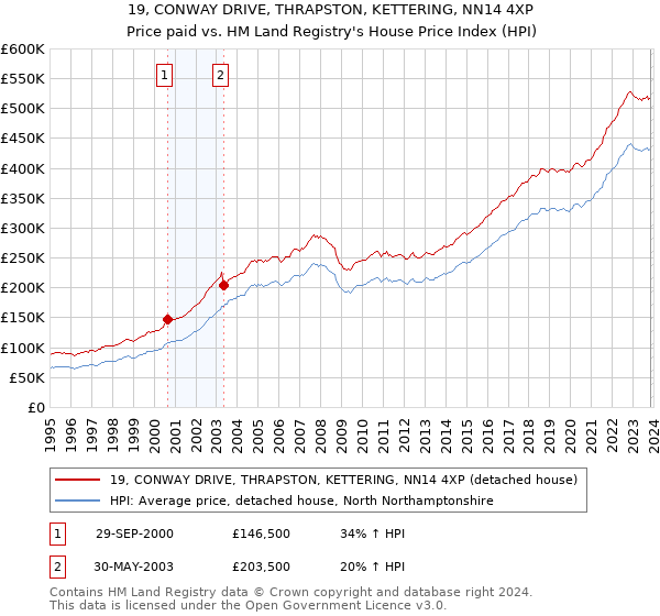 19, CONWAY DRIVE, THRAPSTON, KETTERING, NN14 4XP: Price paid vs HM Land Registry's House Price Index