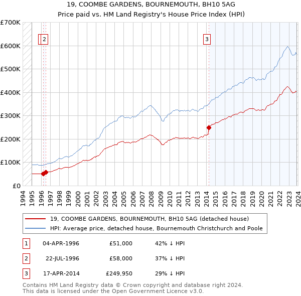 19, COOMBE GARDENS, BOURNEMOUTH, BH10 5AG: Price paid vs HM Land Registry's House Price Index