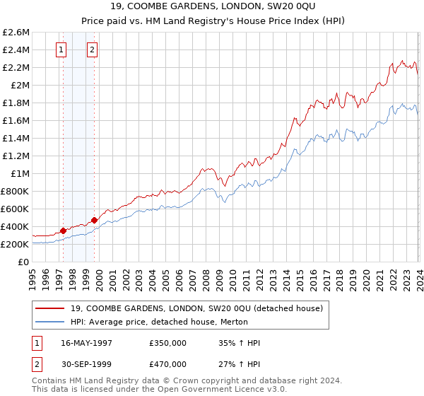 19, COOMBE GARDENS, LONDON, SW20 0QU: Price paid vs HM Land Registry's House Price Index