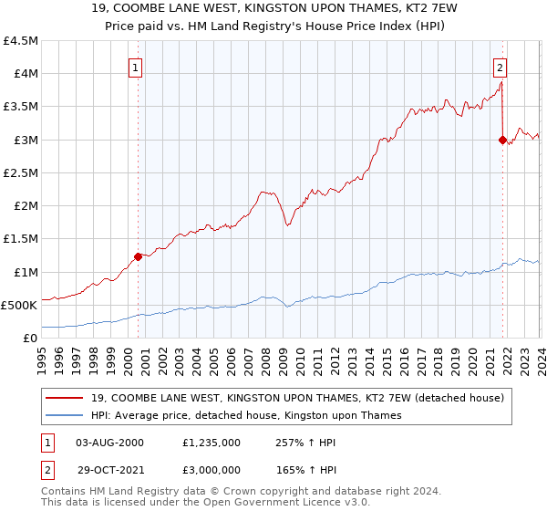 19, COOMBE LANE WEST, KINGSTON UPON THAMES, KT2 7EW: Price paid vs HM Land Registry's House Price Index