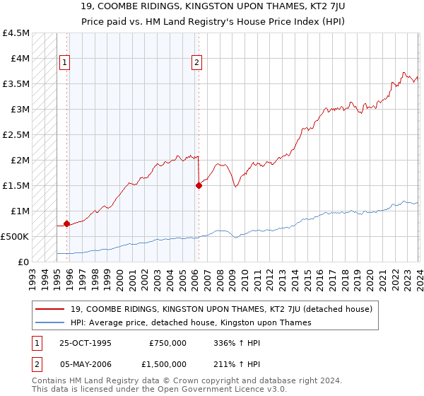 19, COOMBE RIDINGS, KINGSTON UPON THAMES, KT2 7JU: Price paid vs HM Land Registry's House Price Index