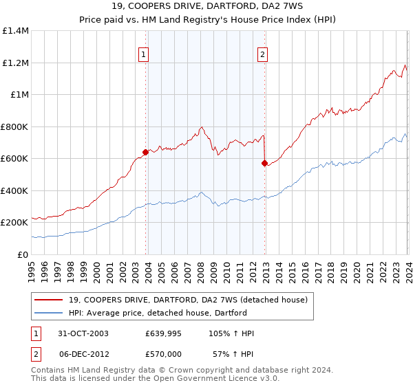 19, COOPERS DRIVE, DARTFORD, DA2 7WS: Price paid vs HM Land Registry's House Price Index