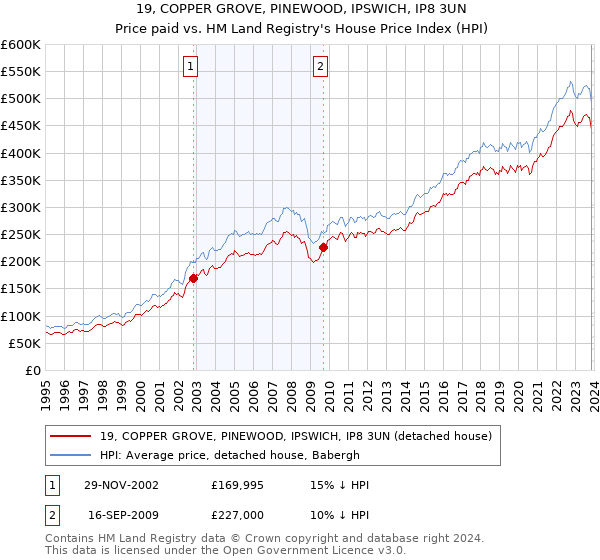 19, COPPER GROVE, PINEWOOD, IPSWICH, IP8 3UN: Price paid vs HM Land Registry's House Price Index