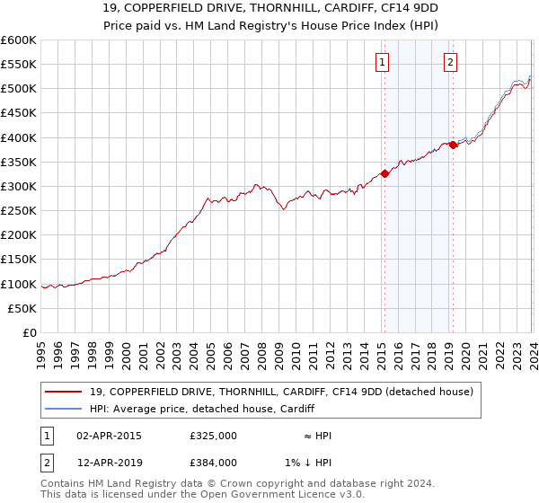 19, COPPERFIELD DRIVE, THORNHILL, CARDIFF, CF14 9DD: Price paid vs HM Land Registry's House Price Index