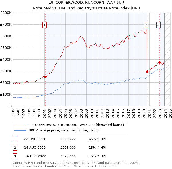 19, COPPERWOOD, RUNCORN, WA7 6UP: Price paid vs HM Land Registry's House Price Index