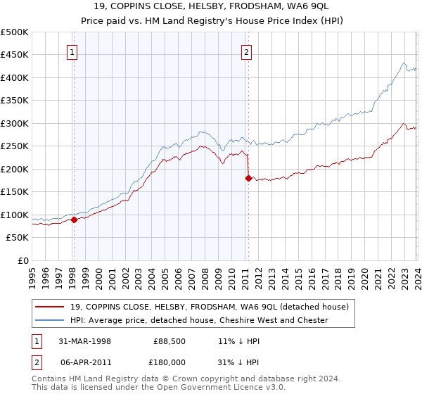 19, COPPINS CLOSE, HELSBY, FRODSHAM, WA6 9QL: Price paid vs HM Land Registry's House Price Index