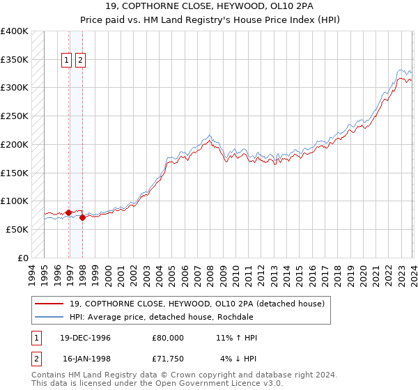 19, COPTHORNE CLOSE, HEYWOOD, OL10 2PA: Price paid vs HM Land Registry's House Price Index