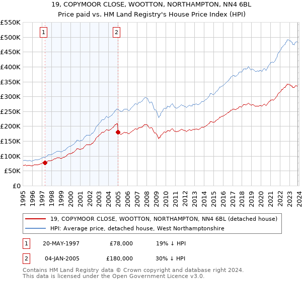 19, COPYMOOR CLOSE, WOOTTON, NORTHAMPTON, NN4 6BL: Price paid vs HM Land Registry's House Price Index