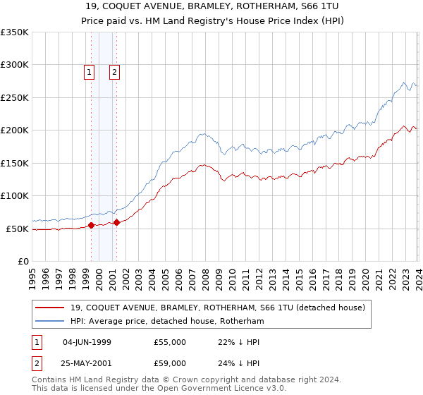 19, COQUET AVENUE, BRAMLEY, ROTHERHAM, S66 1TU: Price paid vs HM Land Registry's House Price Index