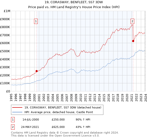 19, CORASWAY, BENFLEET, SS7 3DW: Price paid vs HM Land Registry's House Price Index
