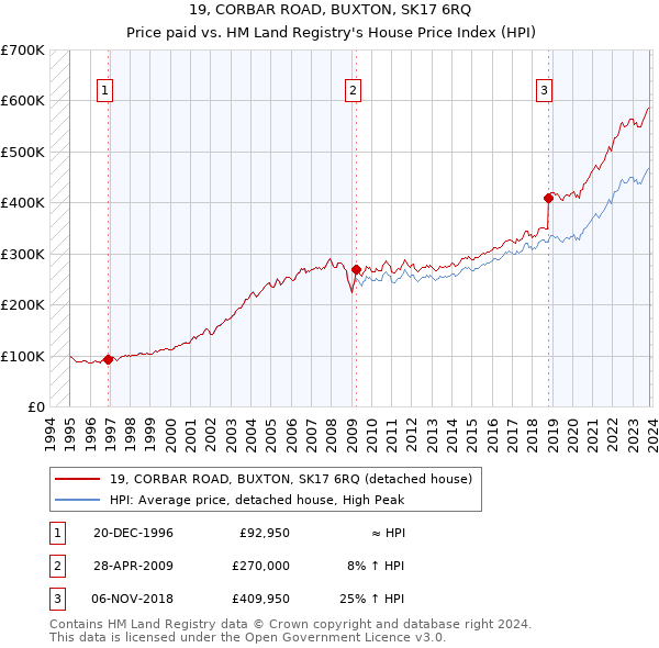 19, CORBAR ROAD, BUXTON, SK17 6RQ: Price paid vs HM Land Registry's House Price Index