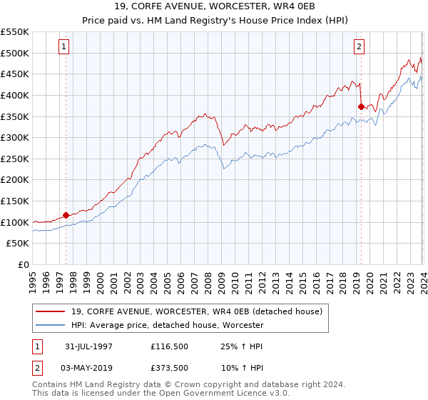 19, CORFE AVENUE, WORCESTER, WR4 0EB: Price paid vs HM Land Registry's House Price Index