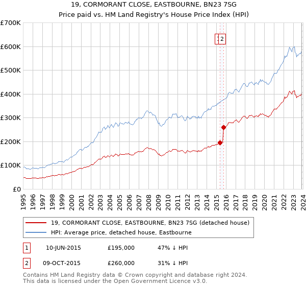 19, CORMORANT CLOSE, EASTBOURNE, BN23 7SG: Price paid vs HM Land Registry's House Price Index