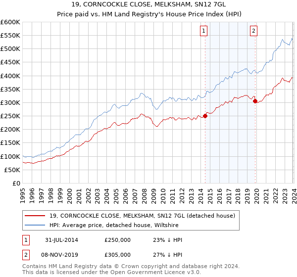 19, CORNCOCKLE CLOSE, MELKSHAM, SN12 7GL: Price paid vs HM Land Registry's House Price Index