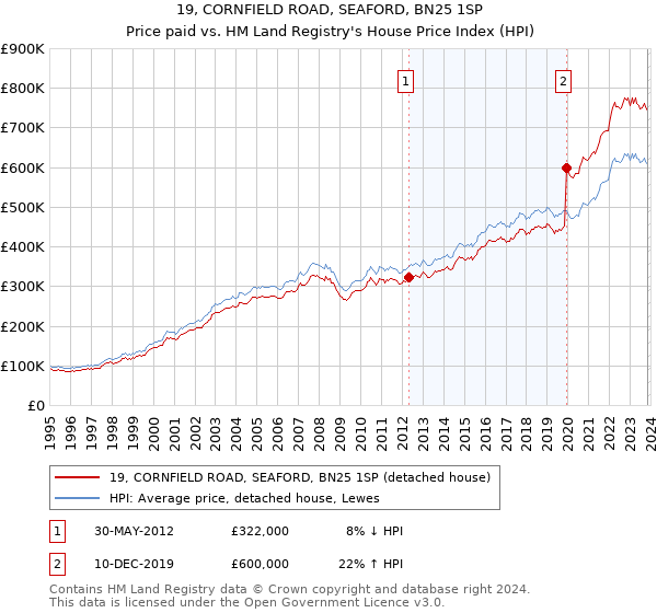 19, CORNFIELD ROAD, SEAFORD, BN25 1SP: Price paid vs HM Land Registry's House Price Index
