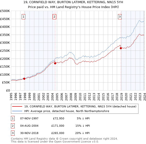 19, CORNFIELD WAY, BURTON LATIMER, KETTERING, NN15 5YH: Price paid vs HM Land Registry's House Price Index