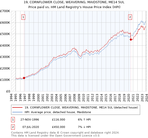 19, CORNFLOWER CLOSE, WEAVERING, MAIDSTONE, ME14 5UL: Price paid vs HM Land Registry's House Price Index