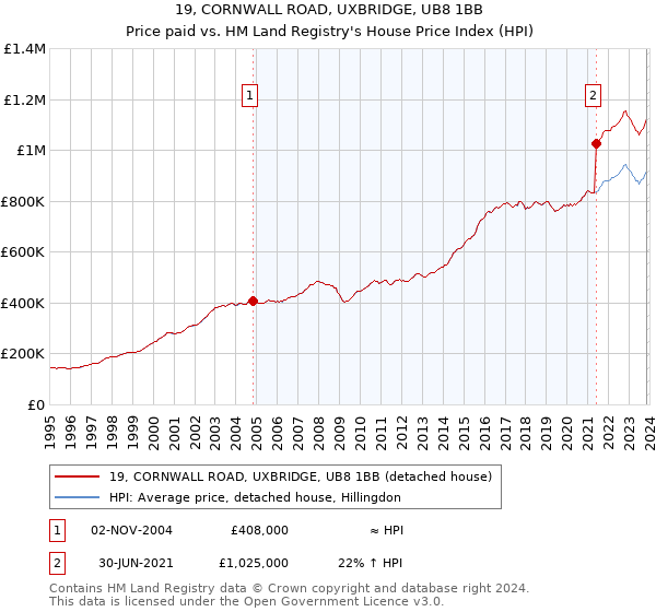 19, CORNWALL ROAD, UXBRIDGE, UB8 1BB: Price paid vs HM Land Registry's House Price Index