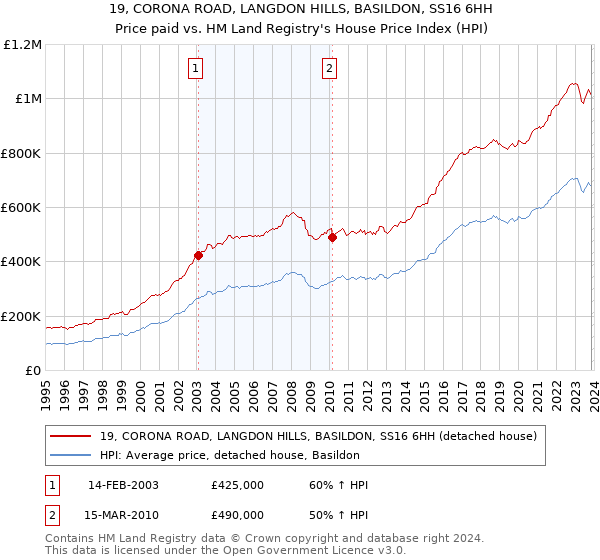 19, CORONA ROAD, LANGDON HILLS, BASILDON, SS16 6HH: Price paid vs HM Land Registry's House Price Index